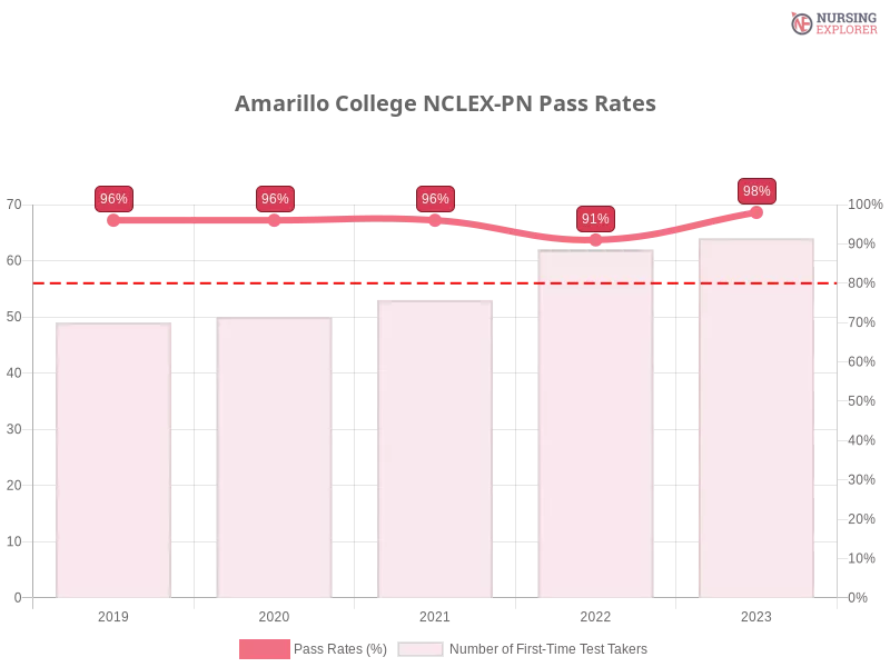 Amarillo College NCLEX-PN chart