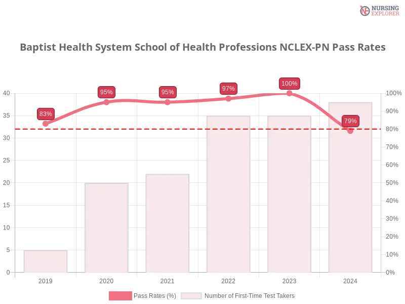 Baptist Health System School of Health Professions NCLEX-PN chart