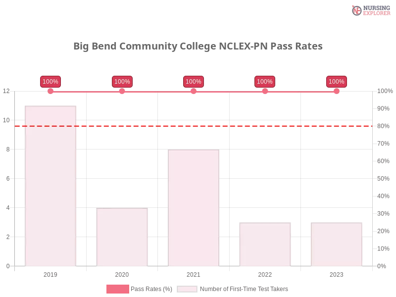 Big Bend Community College NCLEX-PN chart