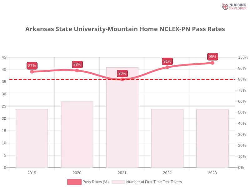 Arkansas State University-Mountain Home NCLEX-PN chart