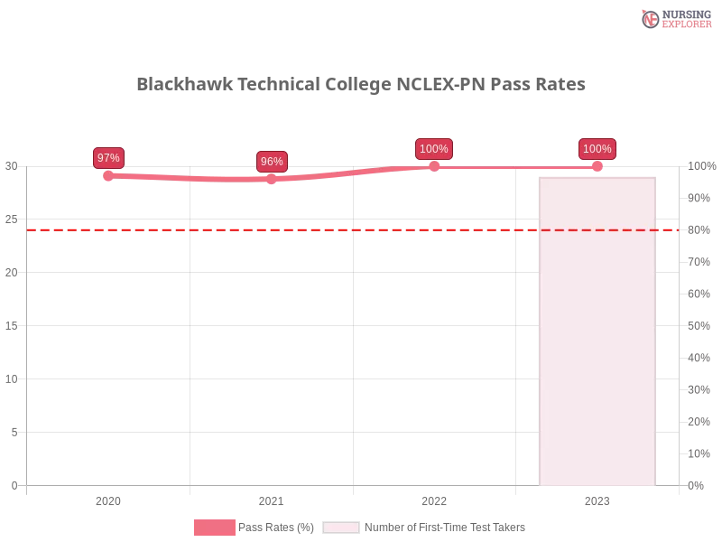 Blackhawk Technical College NCLEX-PN chart