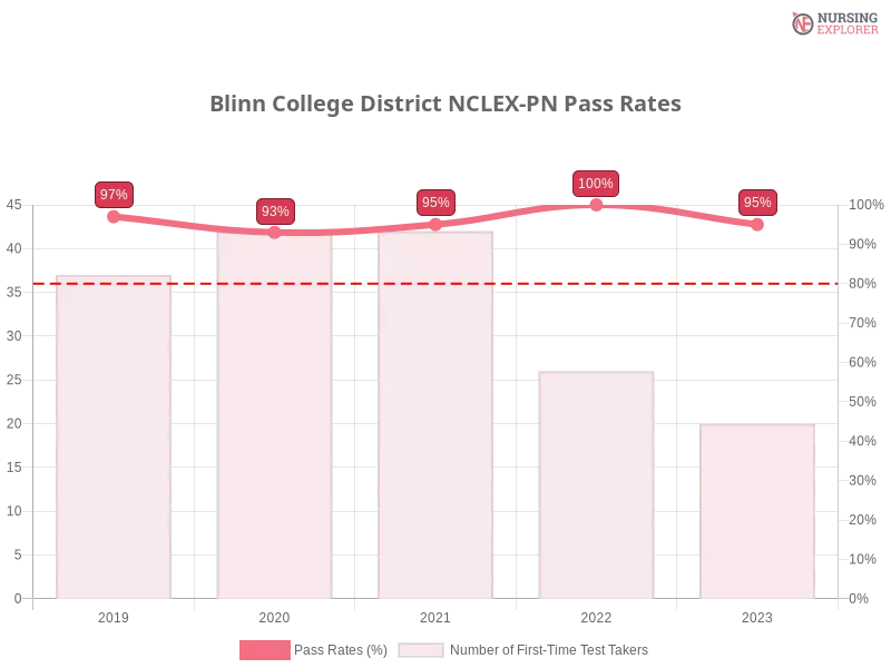 Blinn College District NCLEX-PN chart