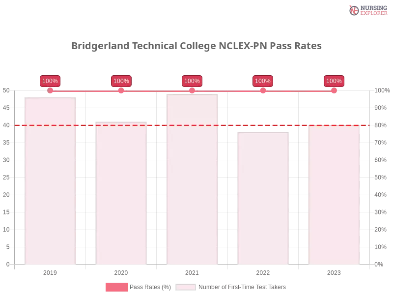 Bridgerland Technical College NCLEX-PN chart
