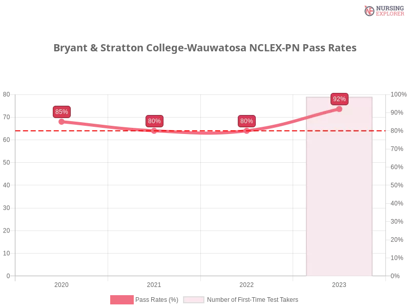 Bryant & Stratton College-Wauwatosa NCLEX-PN chart