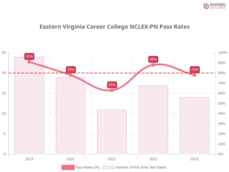 Eastern Virginia Career College NCLEX-PN chart