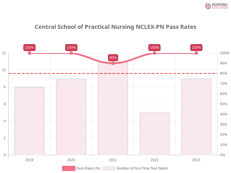 Central School of Practical Nursing NCLEX-PN chart