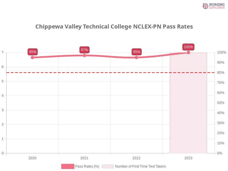 Chippewa Valley Technical College NCLEX-PN chart