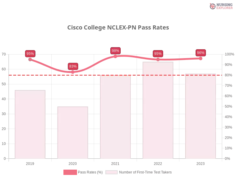 Cisco College NCLEX-PN chart