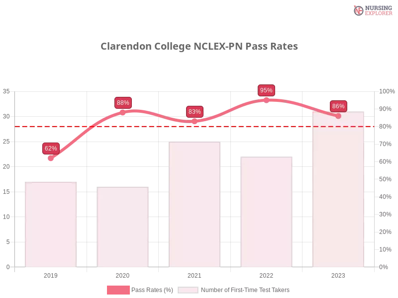 Clarendon College NCLEX-PN chart