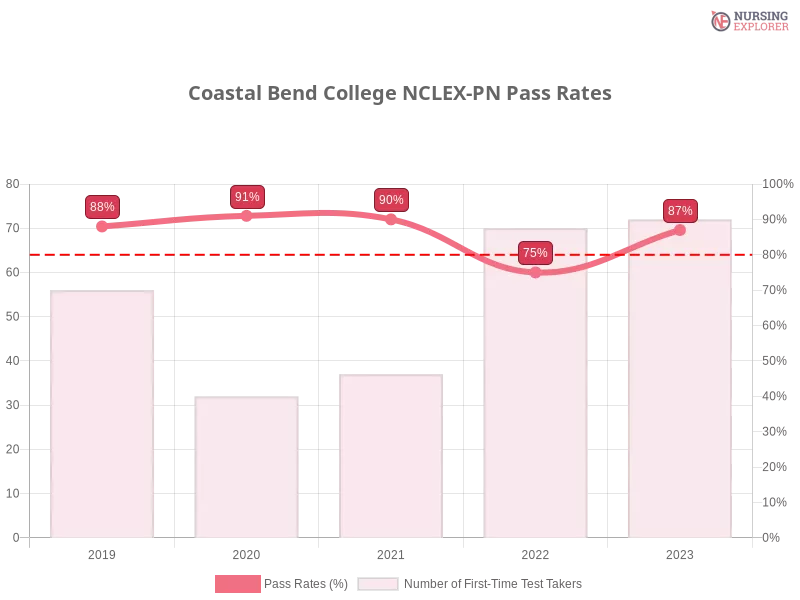 Coastal Bend College NCLEX-PN chart