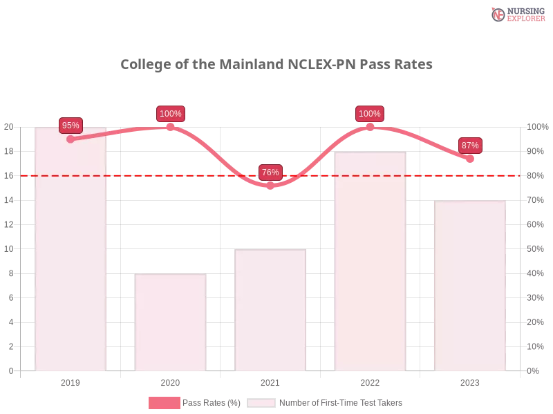 College of the Mainland NCLEX-PN chart