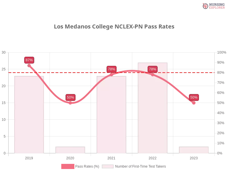 Los Medanos College NCLEX-PN chart