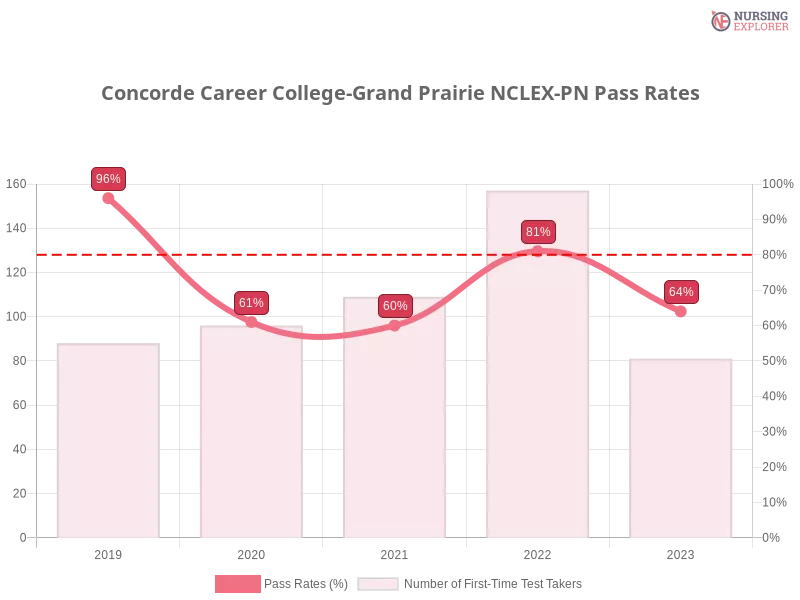 Concorde Career College-Grand Prairie NCLEX-PN chart
