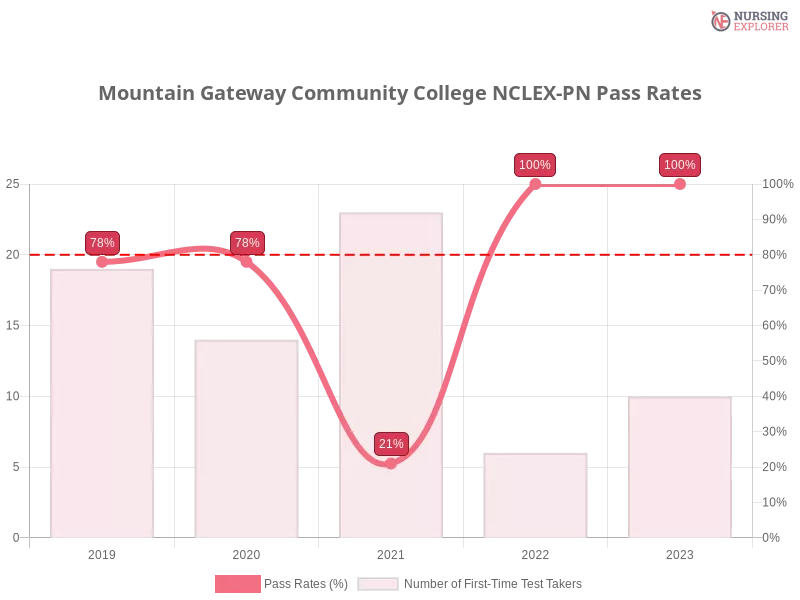 Mountain Gateway Community College NCLEX-PN chart