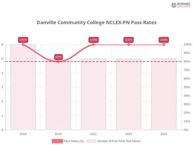 Danville Community College NCLEX-PN chart