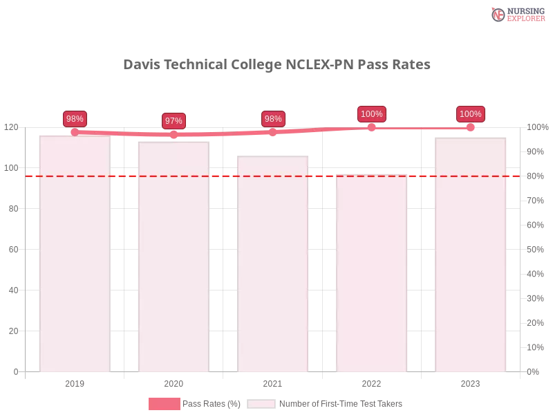 Davis Technical College NCLEX-PN chart