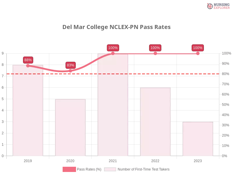 Del Mar College NCLEX-PN chart