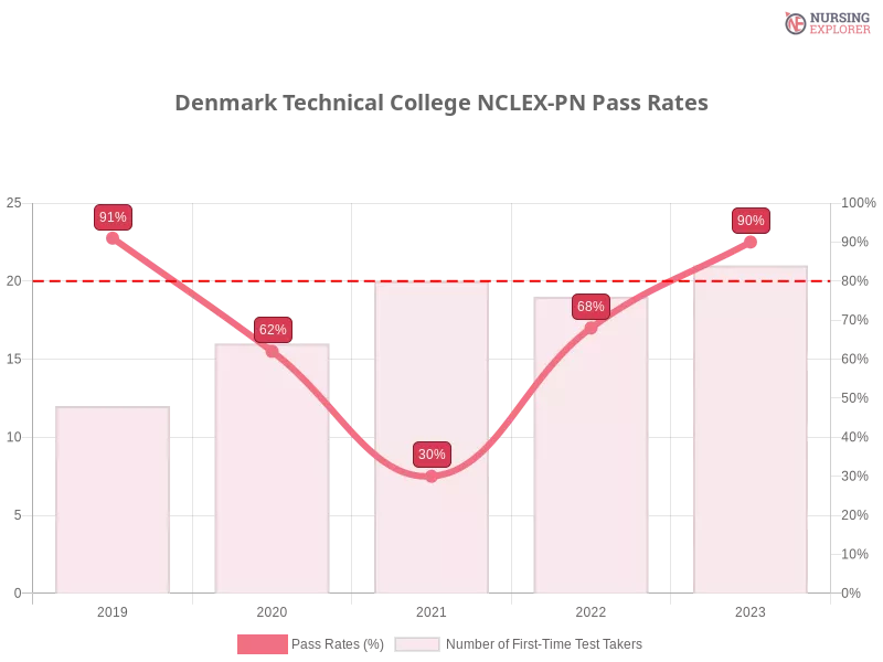 Denmark Technical College NCLEX-PN chart