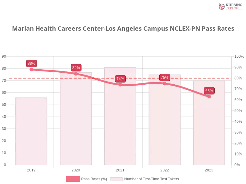 Marian Health Careers Center-Los Angeles Campus NCLEX-PN chart