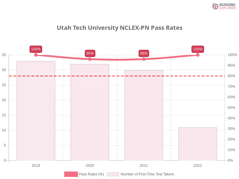 Utah Tech University NCLEX-PN chart