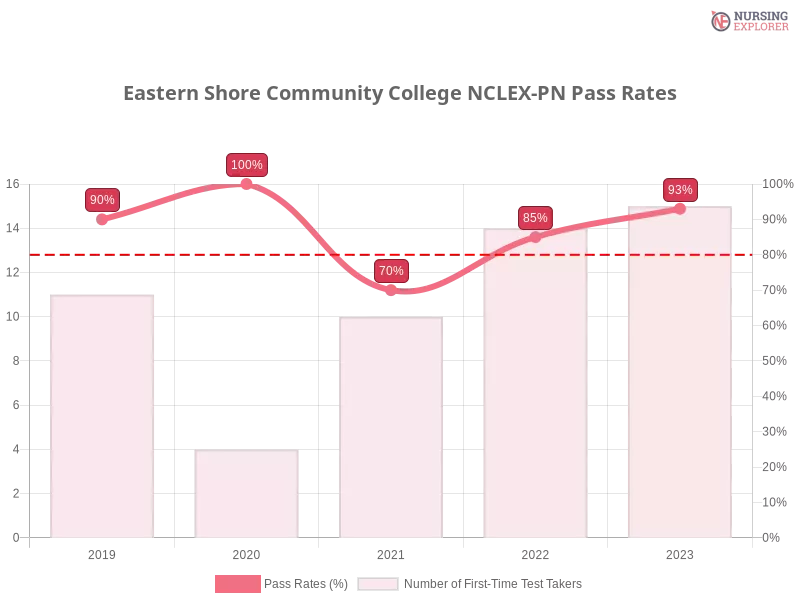 Eastern Shore Community College NCLEX-PN chart