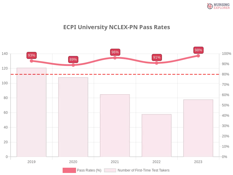 ECPI University NCLEX-PN chart