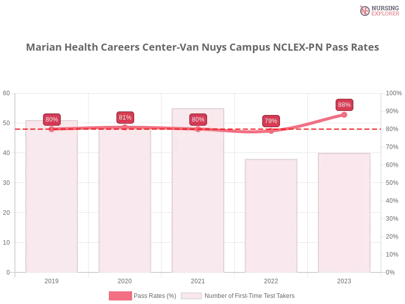 Marian Health Careers Center-Van Nuys Campus NCLEX-PN chart