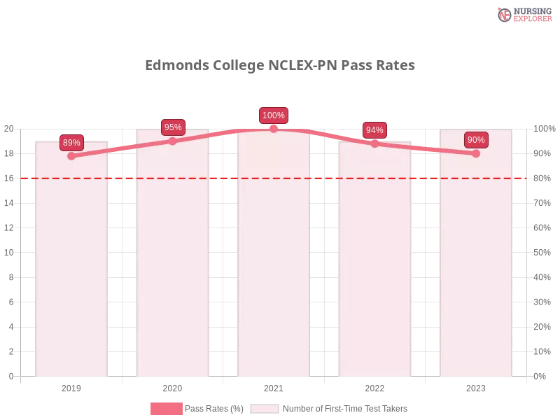 Edmonds College NCLEX-PN chart