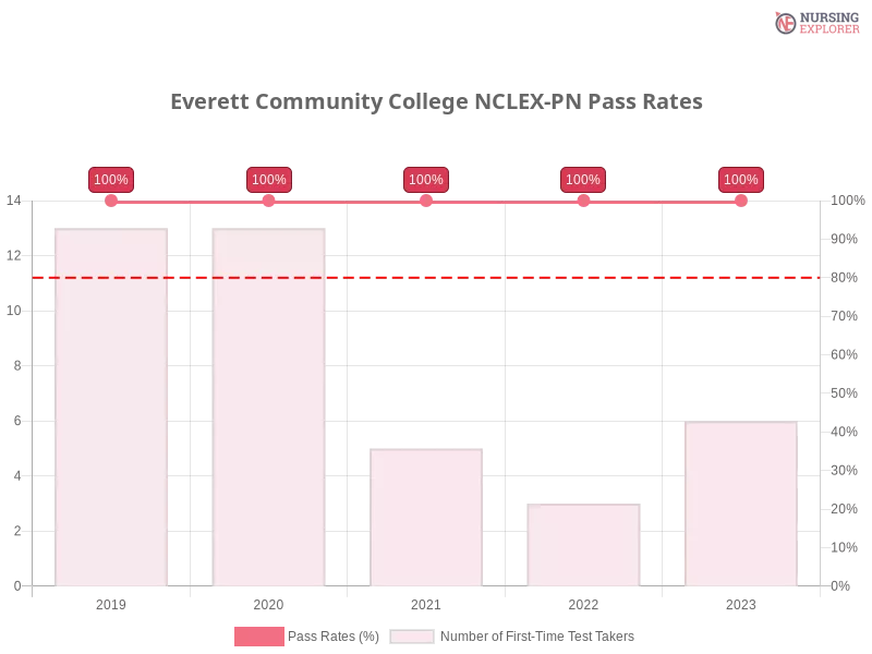 Everett Community College NCLEX-PN chart