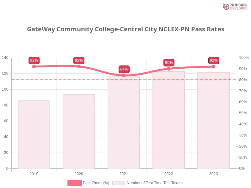 GateWay Community College-Central City NCLEX-PN chart