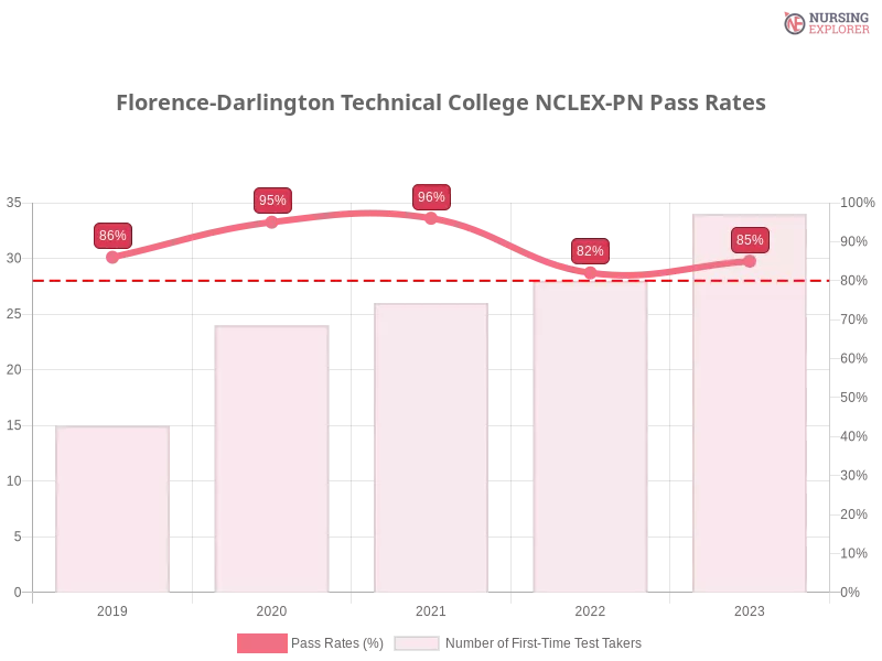 Florence-Darlington Technical College NCLEX-PN chart