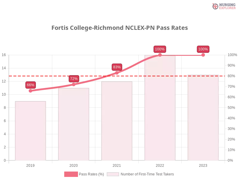 Fortis College-Richmond NCLEX-PN chart