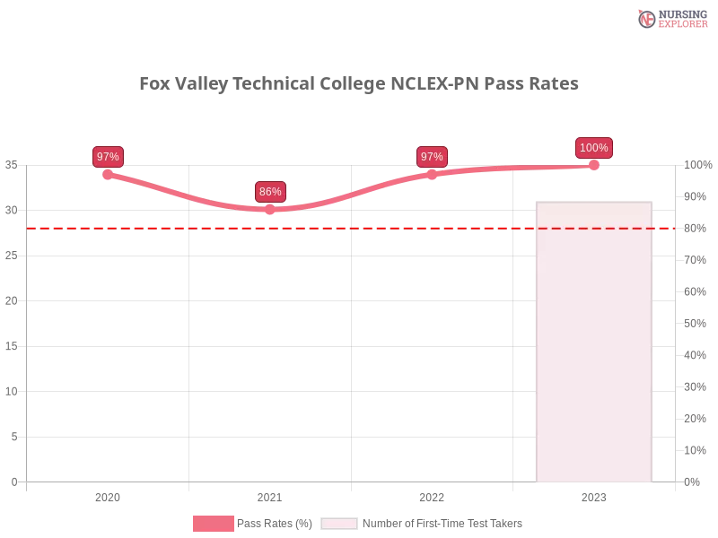 Fox Valley Technical College NCLEX-PN chart