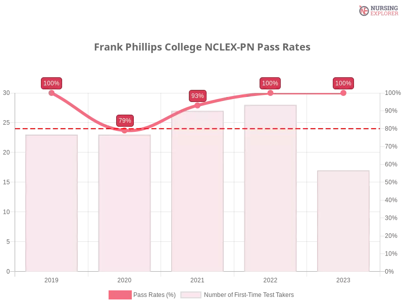 Frank Phillips College NCLEX-PN chart