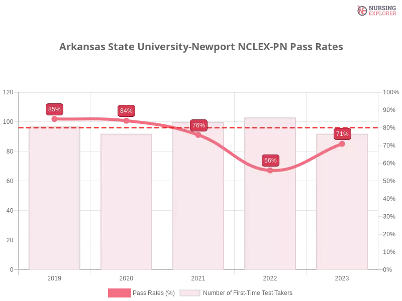 Arkansas State University-Newport NCLEX-PN chart