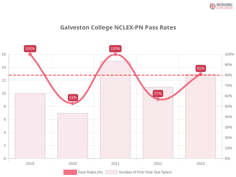 Galveston College NCLEX-PN chart
