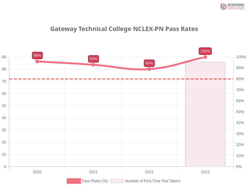 Gateway Technical College NCLEX-PN chart