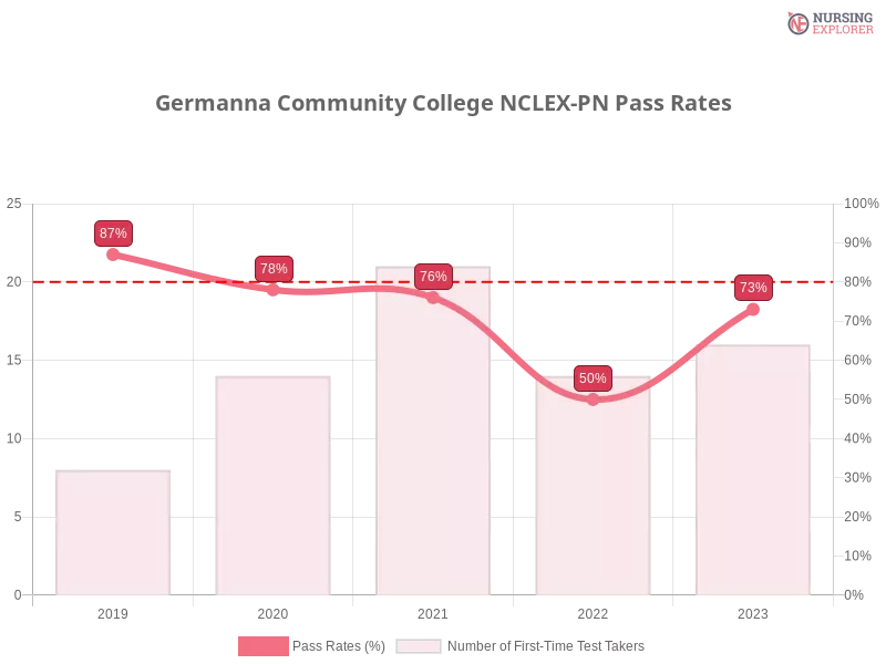 Germanna Community College NCLEX-PN chart