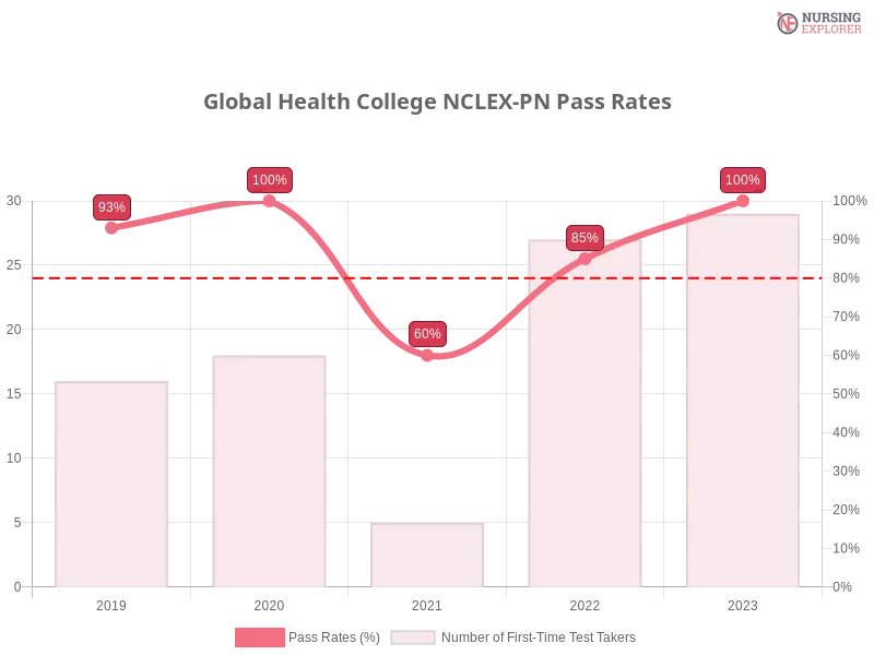 Global Health College NCLEX-PN chart