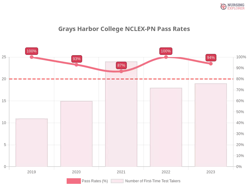 Grays Harbor College NCLEX-PN chart