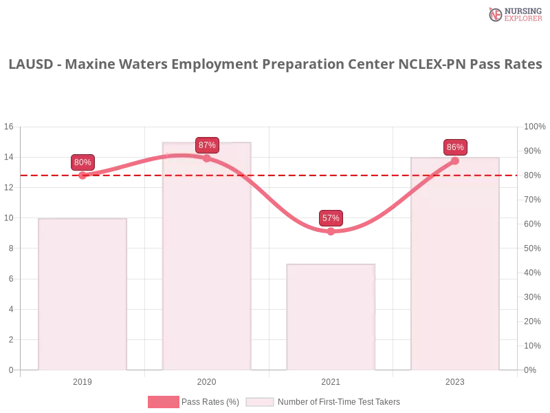 LAUSD - Maxine Waters Employment Preparation Center NCLEX-PN chart