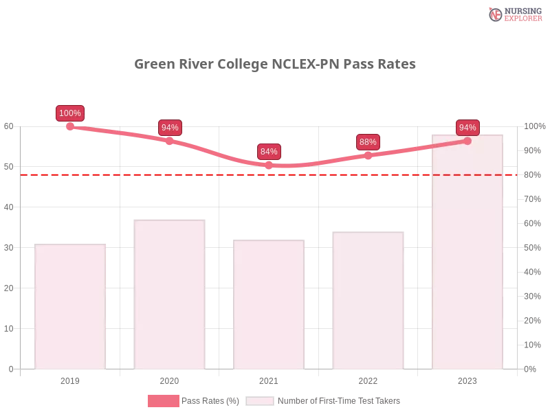 Green River College NCLEX-PN chart
