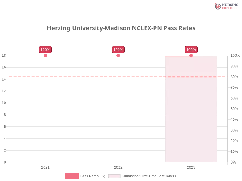 Herzing University-Madison NCLEX-PN chart