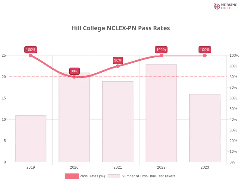 Hill College NCLEX-PN chart