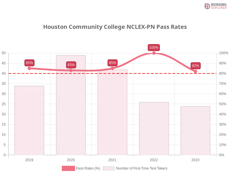 Houston Community College NCLEX-PN chart