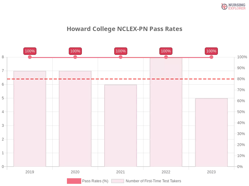 Howard College NCLEX-PN chart