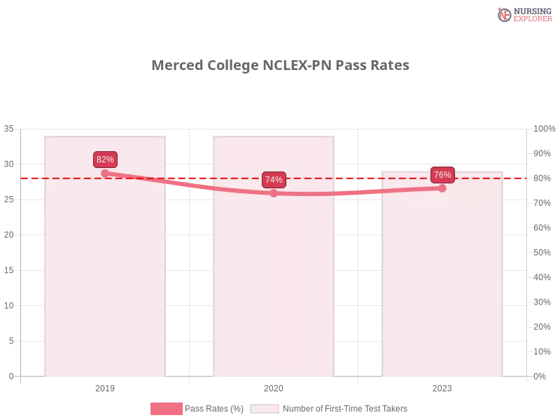 Merced College NCLEX-PN chart