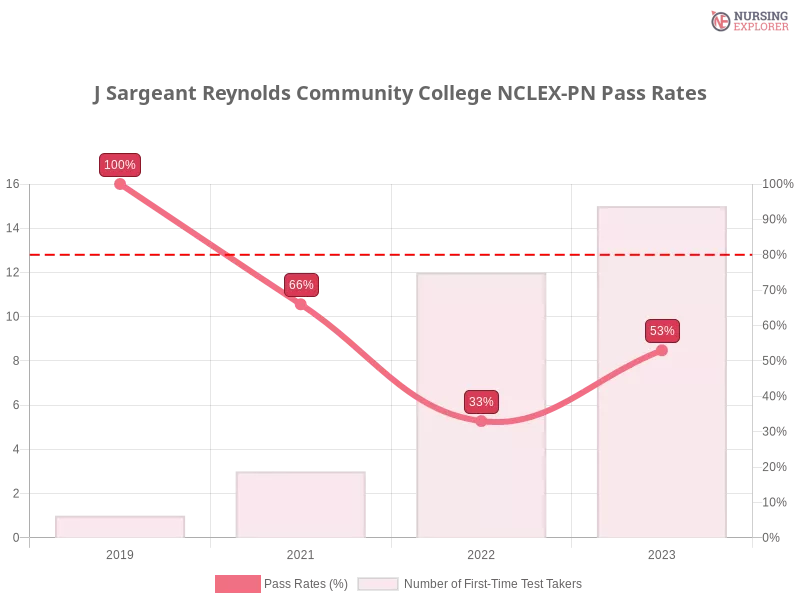 J Sargeant Reynolds Community College NCLEX-PN chart