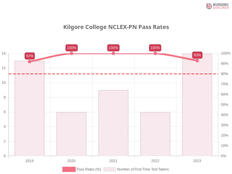 Kilgore College NCLEX-PN chart