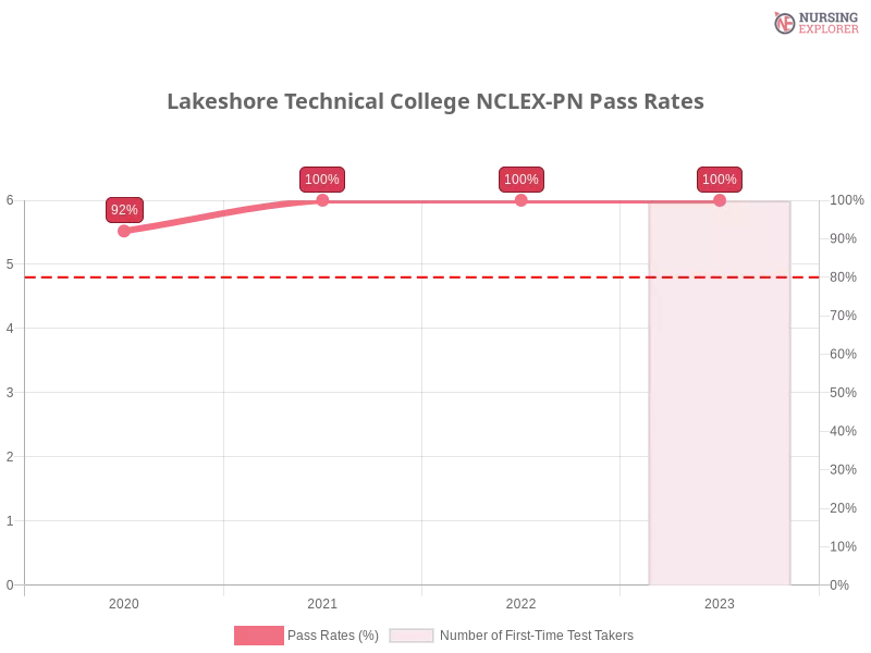 Lakeshore Technical College NCLEX-PN chart